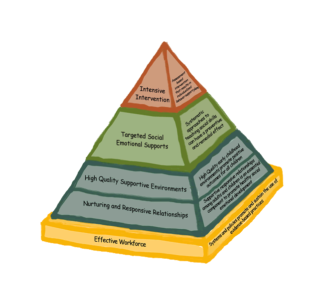 Pyramid Chart